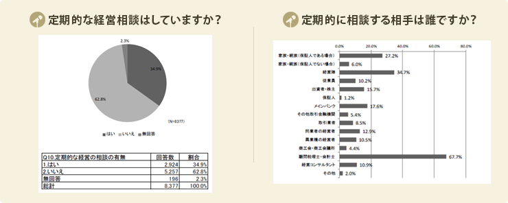 定期的な営業相談はしていますか？　定期的に相談する相手は誰ですか？